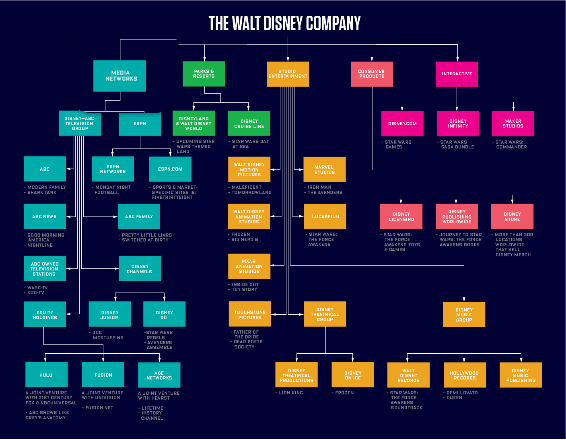 Disney Organizational Chart
